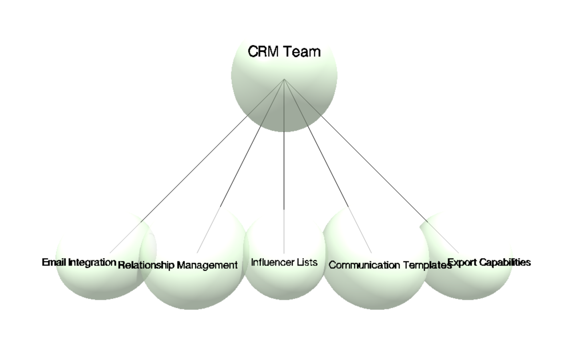 Modash platform engineering structure