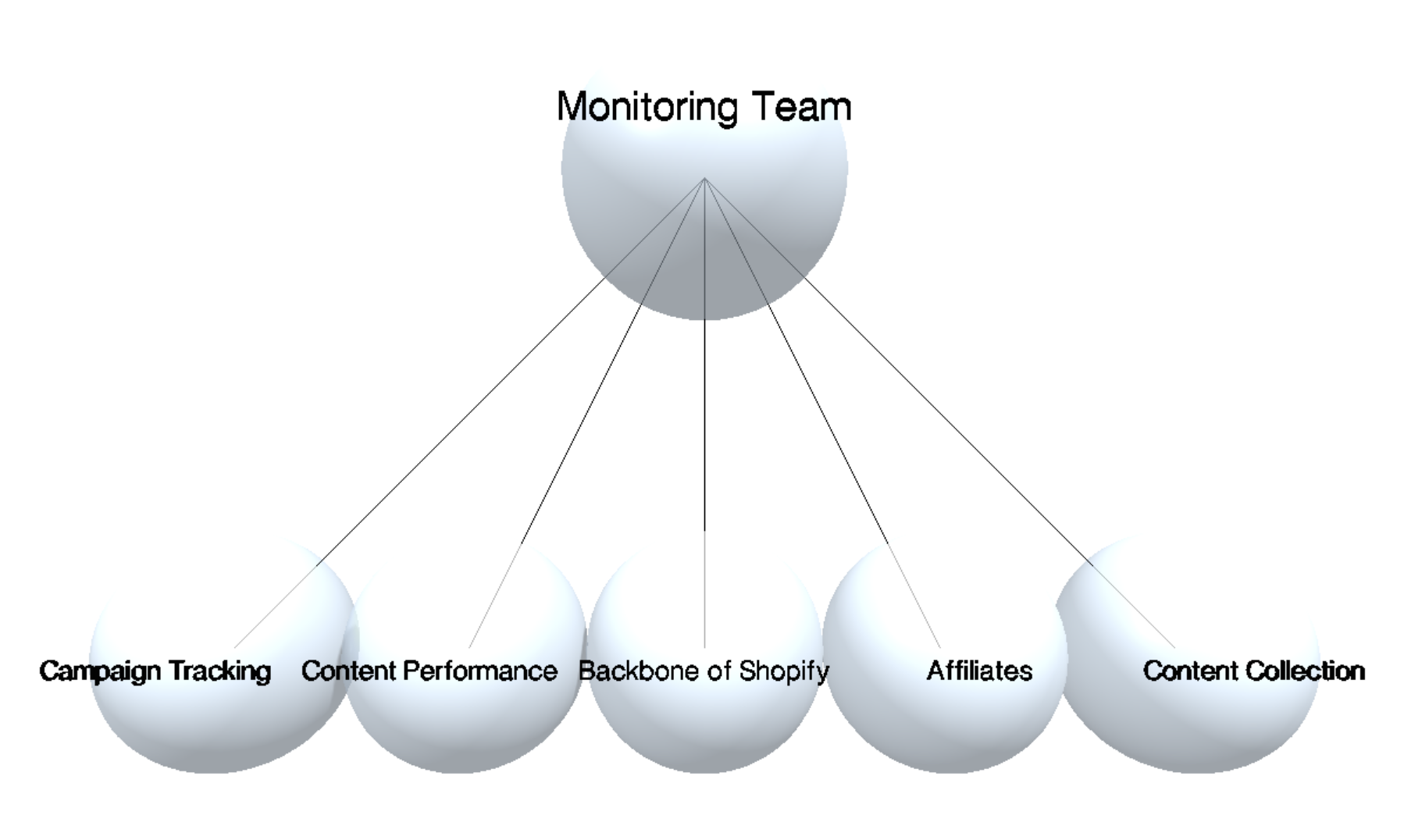 Modash platform engineering structure