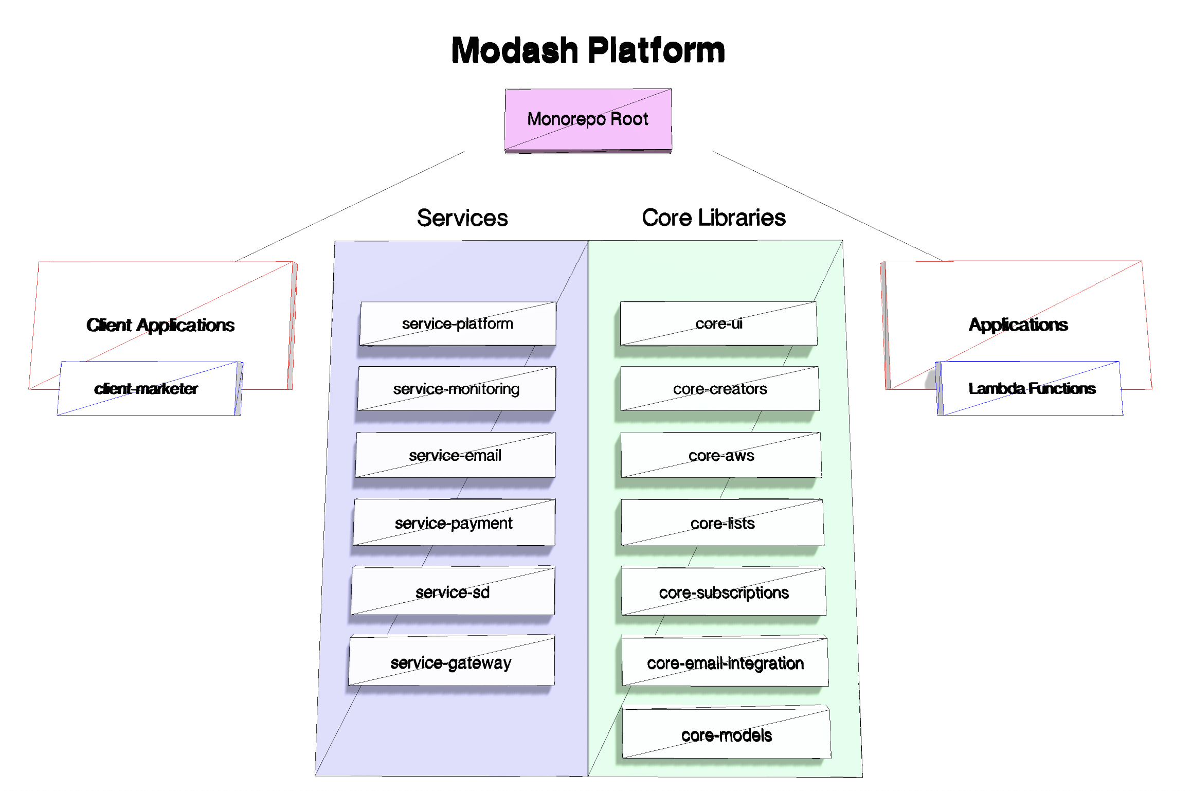 Modash platform engineering structure