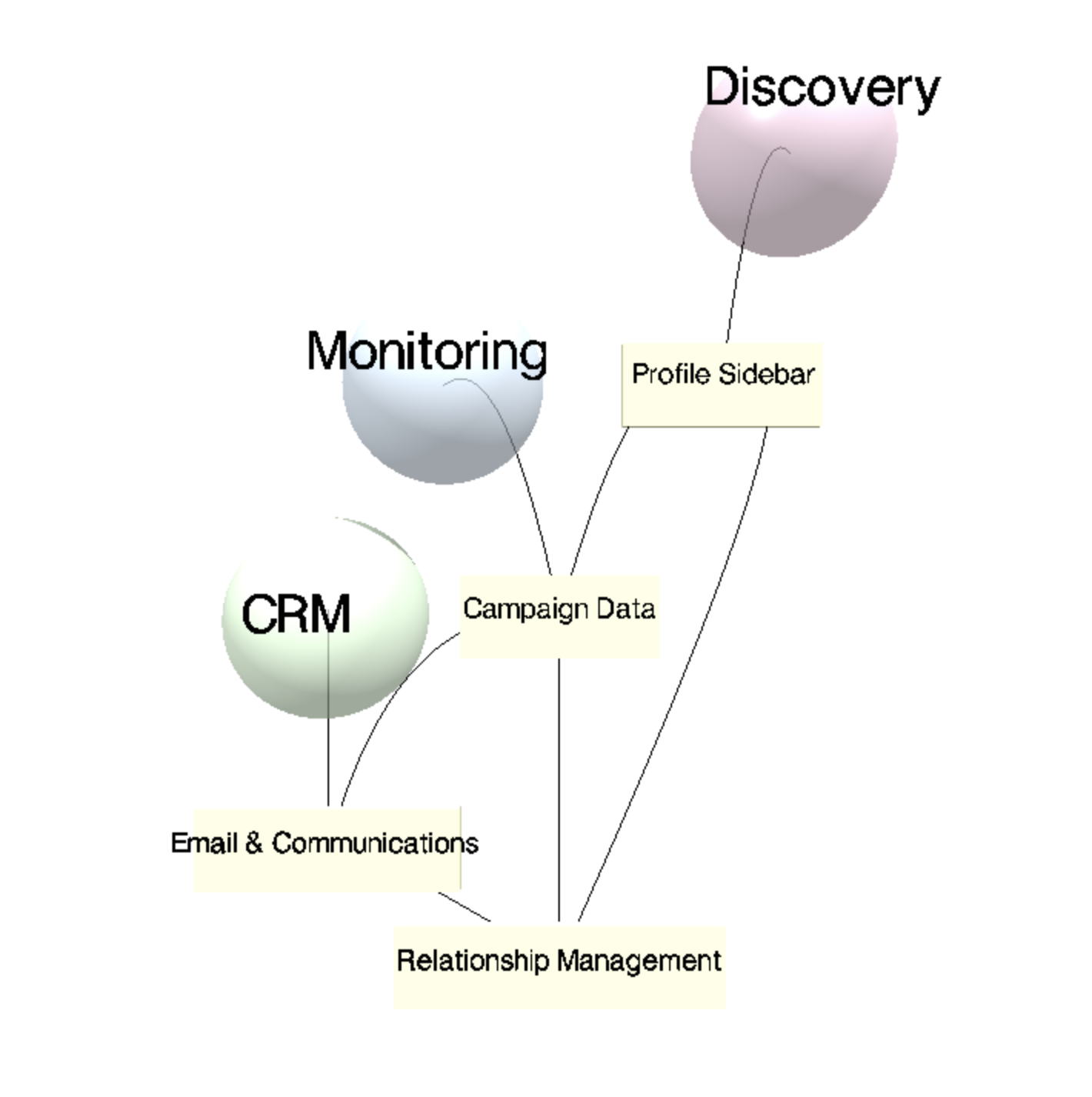 Modash platform engineering structure